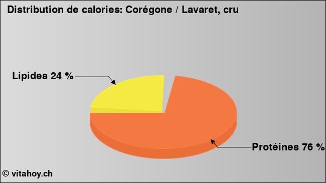 Calories: Corégone / Lavaret, cru (diagramme, valeurs nutritives)