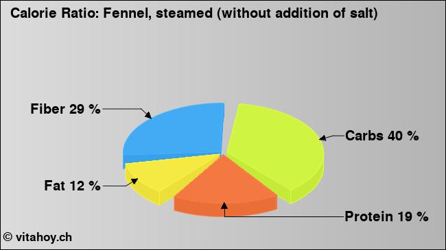 Calorie ratio: Fennel, steamed (without addition of salt) (chart, nutrition data)