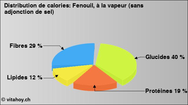 Calories: Fenouil, à la vapeur (sans adjonction de sel) (diagramme, valeurs nutritives)