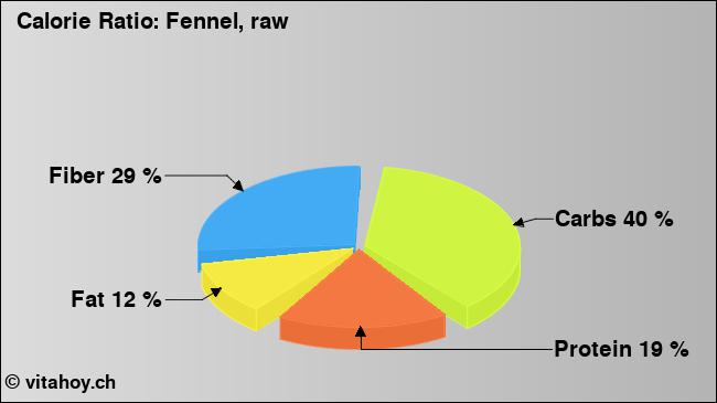 Calorie ratio: Fennel, raw (chart, nutrition data)
