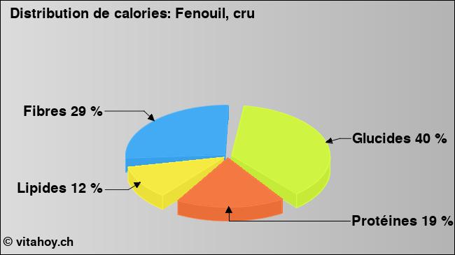 Calories: Fenouil, cru (diagramme, valeurs nutritives)