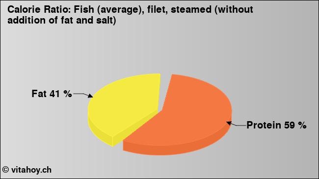 Calorie ratio: Fish (average), filet, steamed (without addition of fat and salt) (chart, nutrition data)