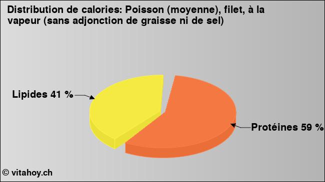 Calories: Poisson (moyenne), filet, à la vapeur (sans adjonction de graisse ni de sel) (diagramme, valeurs nutritives)