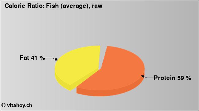 Calorie ratio: Fish (average), raw  (chart, nutrition data)