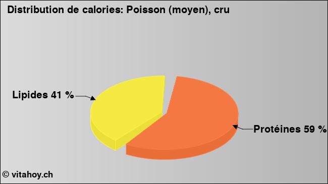 Calories: Poisson (moyen), cru (diagramme, valeurs nutritives)