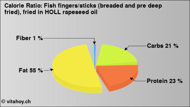 Calorie ratio: Fish fingers/sticks (breaded and pre deep fried), fried in HOLL rapeseed oil (chart, nutrition data)