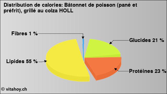 Calories: Bâtonnet de poisson (pané et préfrit), grillé au colza HOLL (diagramme, valeurs nutritives)