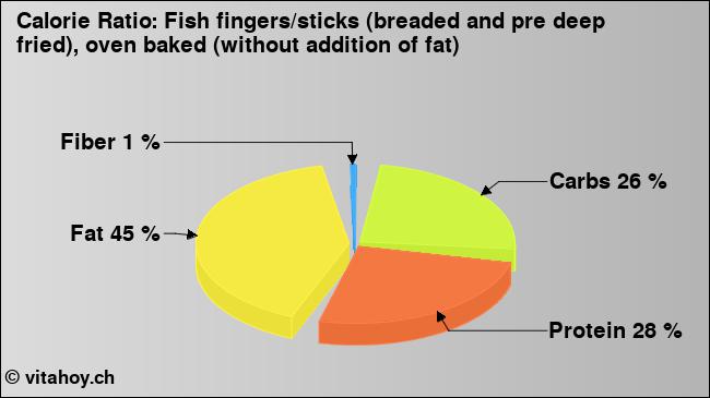 Calorie ratio: Fish fingers/sticks (breaded and pre deep fried), oven baked (without addition of fat) (chart, nutrition data)