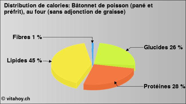 Calories: Bâtonnet de poisson (pané et préfrit), au four (sans adjonction de graisse) (diagramme, valeurs nutritives)