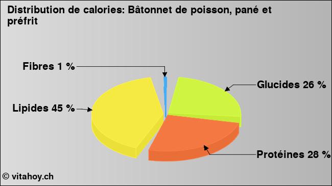 Calories: Bâtonnet de poisson, pané et préfrit (diagramme, valeurs nutritives)