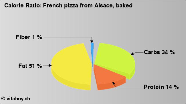 Calorie ratio: French pizza from Alsace, baked (chart, nutrition data)