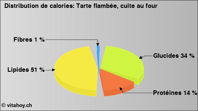 Calories: Tarte flambée, cuite au four (diagramme, valeurs nutritives)