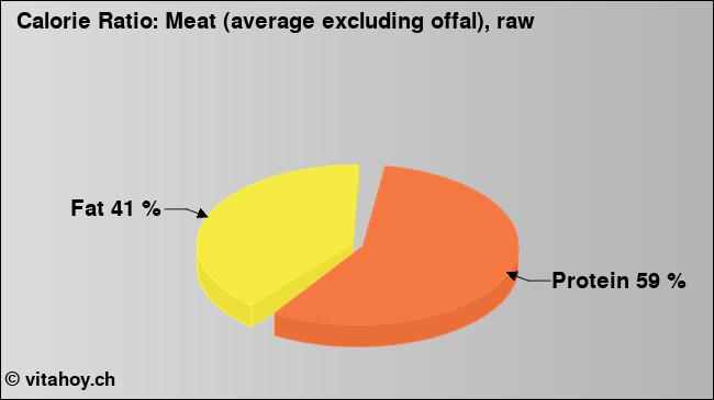 Calorie ratio: Meat (average excluding offal), raw  (chart, nutrition data)