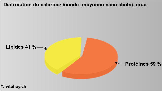 Calories: Viande (moyenne sans abats), crue (diagramme, valeurs nutritives)