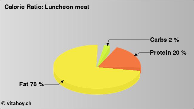 Calorie ratio: Luncheon meat (chart, nutrition data)