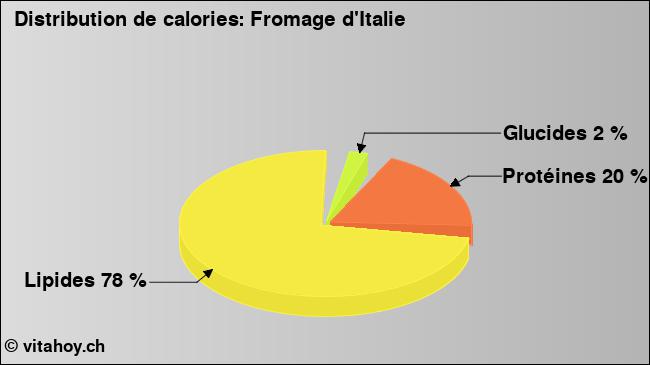 Calories: Fromage d'Italie (diagramme, valeurs nutritives)