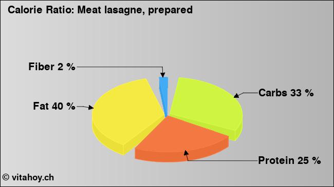 Calorie ratio: Meat lasagne, prepared (chart, nutrition data)