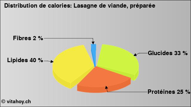 Calories: Lasagne de viande, préparée (diagramme, valeurs nutritives)