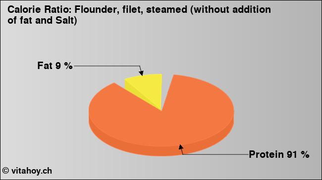 Calorie ratio: Flounder, filet, steamed (without addition of fat and Salt) (chart, nutrition data)