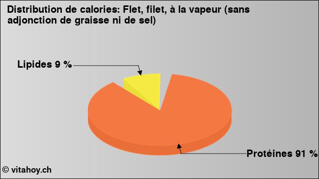 Calories: Flet, filet, à la vapeur (sans adjonction de graisse ni de sel) (diagramme, valeurs nutritives)