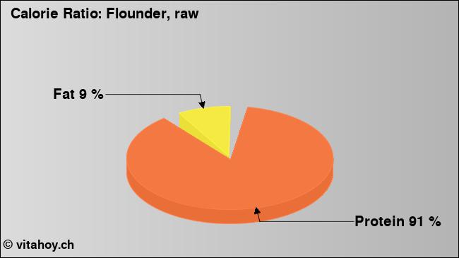 Calorie ratio: Flounder, raw (chart, nutrition data)