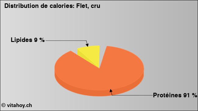 Calories: Flet, cru (diagramme, valeurs nutritives)