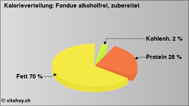 Kalorienverteilung: Fondue alkoholfrei, zubereitet (Grafik, Nährwerte)