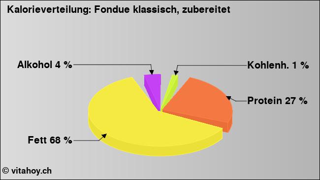 Kalorienverteilung: Fondue klassisch, zubereitet (Grafik, Nährwerte)