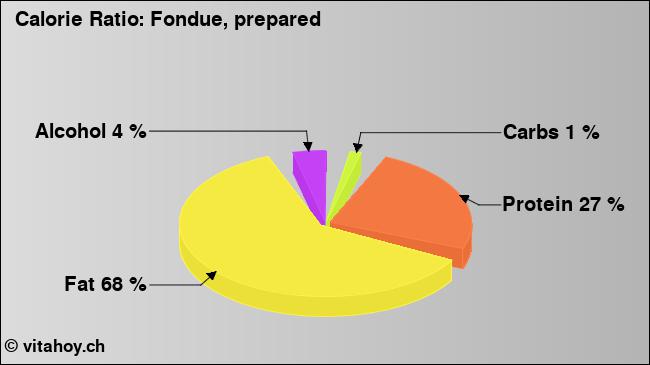 Calorie ratio: Fondue, prepared (chart, nutrition data)