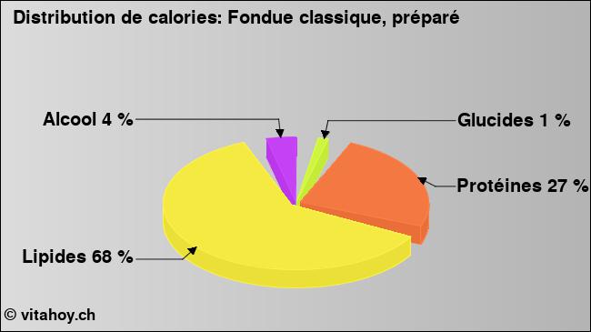 Calories: Fondue classique, préparé (diagramme, valeurs nutritives)