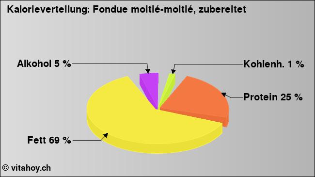 Kalorienverteilung: Fondue moitié-moitié, zubereitet (Grafik, Nährwerte)