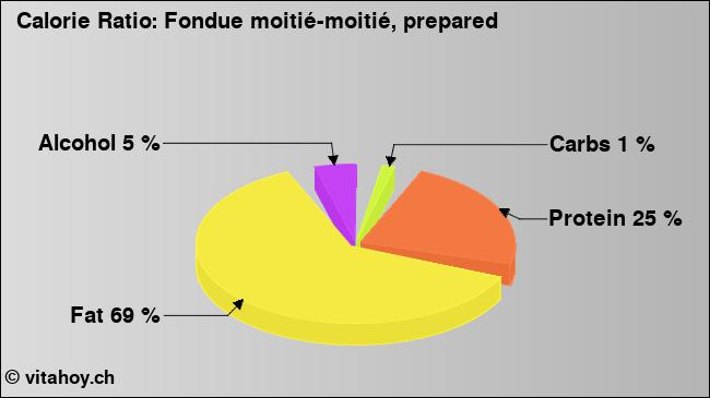 Calorie ratio: Fondue moitié-moitié, prepared (chart, nutrition data)