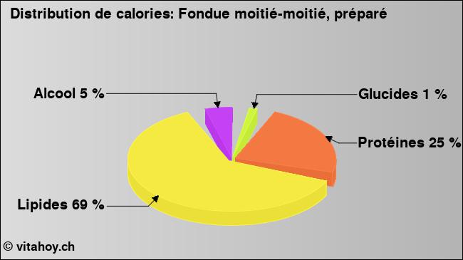 Calories: Fondue moitié-moitié, préparé (diagramme, valeurs nutritives)