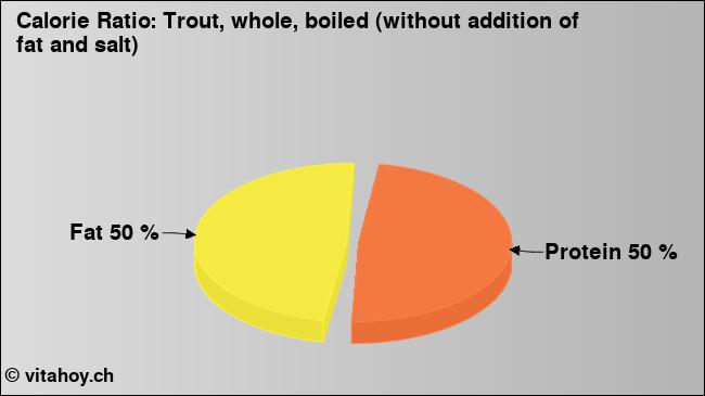Calorie ratio: Trout, whole, boiled (without addition of fat and salt) (chart, nutrition data)