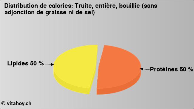 Calories: Truite, entière, bouillie (sans adjonction de graisse ni de sel) (diagramme, valeurs nutritives)