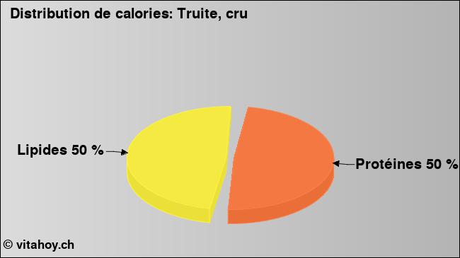 Calories: truite crue (diagramme, valeurs nutritives)