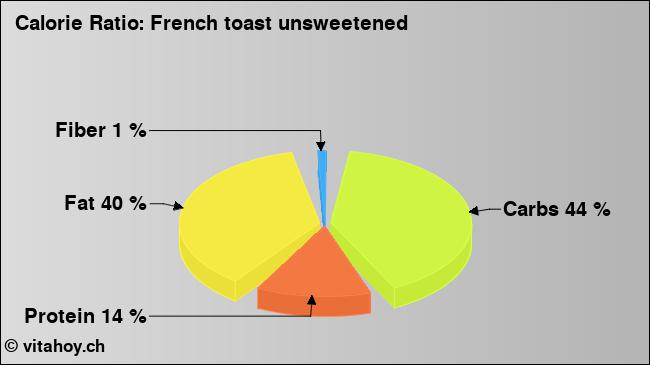 Calorie ratio: French toast unsweetened (chart, nutrition data)