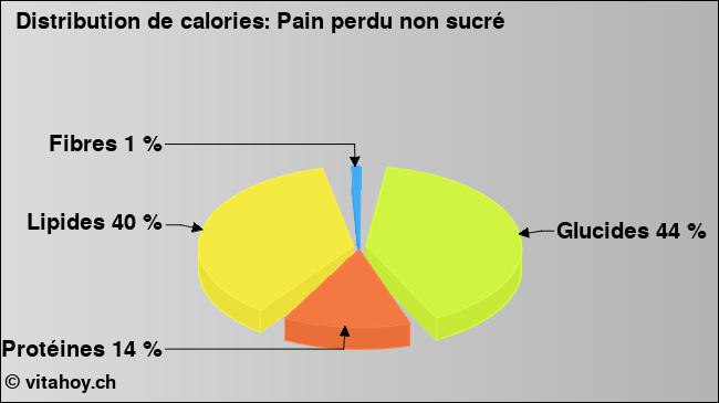 Calories: Pain perdu non sucré (diagramme, valeurs nutritives)