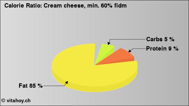 Calorie ratio: Cream cheese, min. 60% fidm (chart, nutrition data)