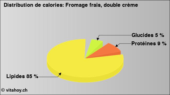 Calories: Fromage frais, double crème (diagramme, valeurs nutritives)