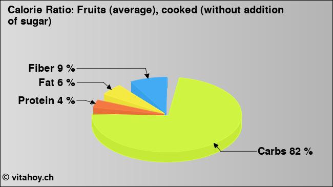 Calorie ratio: Fruits (average), cooked (without addition of sugar) (chart, nutrition data)
