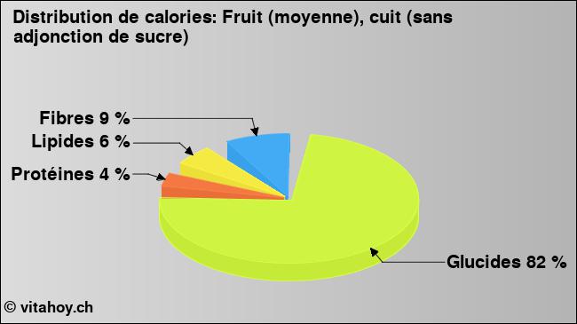 Calories: Fruit (moyenne), cuit (sans adjonction de sucre) (diagramme, valeurs nutritives)