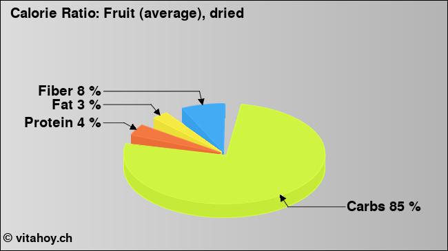 Calorie ratio: Fruit (average), dried (chart, nutrition data)