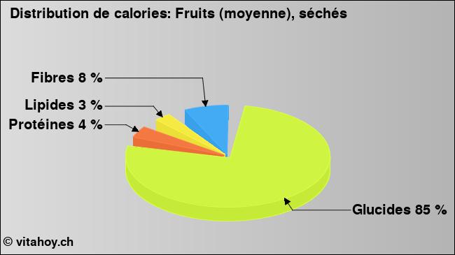 Calories: Fruits (moyenne), séchés (diagramme, valeurs nutritives)