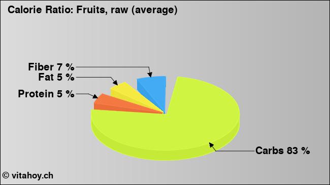 Calorie ratio: Fruits, raw (average) (chart, nutrition data)