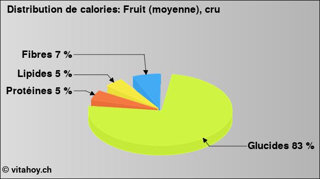 Calories: Fruit (moyenne), cru (diagramme, valeurs nutritives)