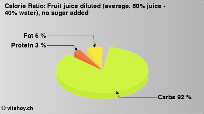 Calorie ratio: Fruit juice diluted (average, 60% juice - 40% water), no sugar added (chart, nutrition data)