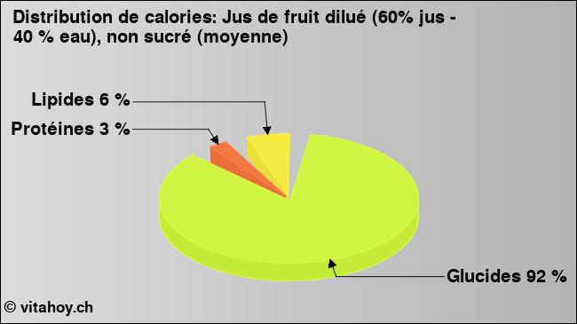 Calories: Jus de fruit dilué (60% jus - 40 % eau), non sucré (moyenne) (diagramme, valeurs nutritives)