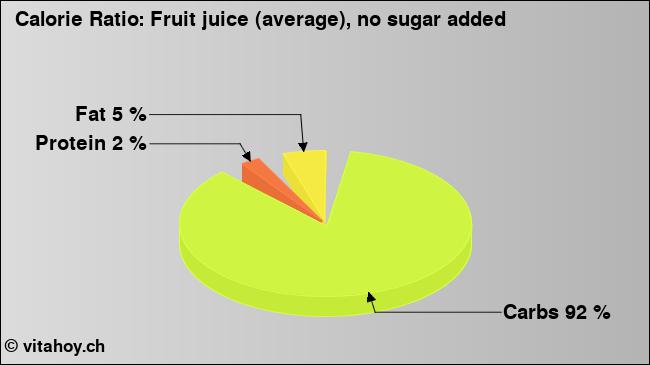 Calorie ratio: Fruit juice (average), no sugar added (chart, nutrition data)