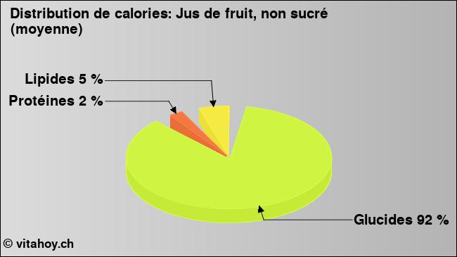 Calories: Jus de fruit, non sucré (moyenne) (diagramme, valeurs nutritives)